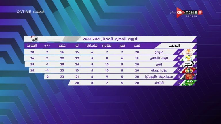 مساء ONTime - جدول ترتيب الدوري المصري بعد أنتهاء الجولة الـ 20