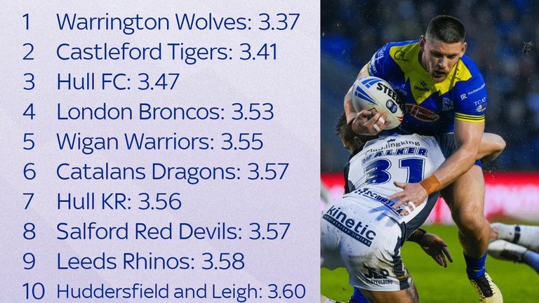 Super League play the ball speeds from rounds 1-10 in 2024 