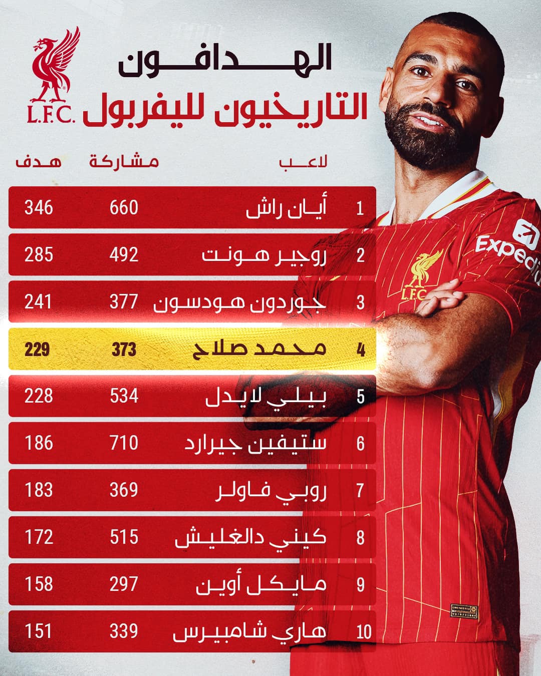 محمد صلاح يسطر اسمه فى قائمة هدافي ليفربول التاريخيين 1 محمد صلاح يسطر اسمه فى قائمة هدافي ليفربول التاريخيين