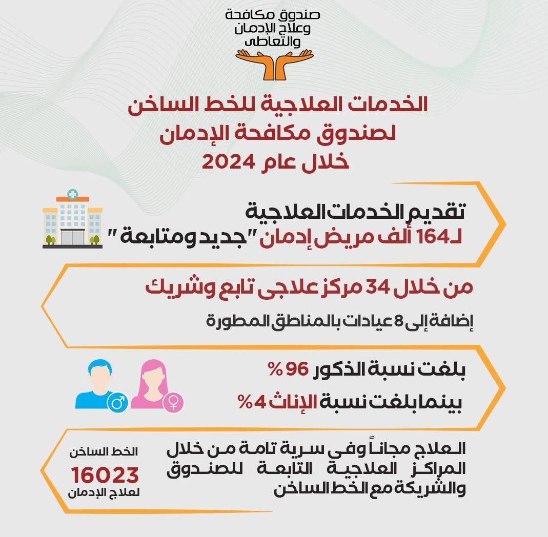 إنفوجراف.. صندوق مكافحة الإدمان يقدم الخدمات العلاجية لـ164 ألف مريض 1 إنفوجراف.. صندوق مكافحة الإدمان يقدم الخدمات العلاجية لـ164 ألف مريض