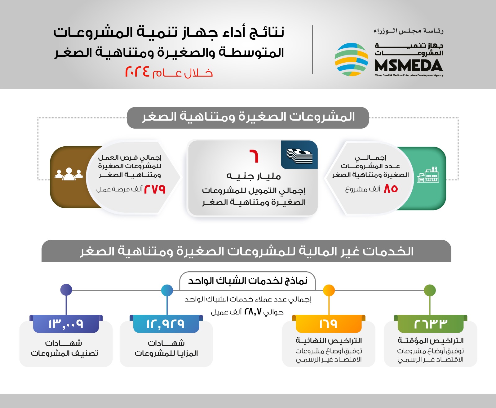 6 مليارات جنيه لتمويل مشروعات صغيرة ومتوسطة في 2024 1 6 مليارات جنيه لتمويل مشروعات صغيرة ومتوسطة في 2024