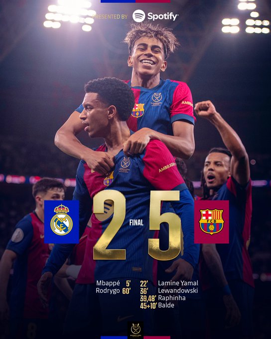 برشلونة يكتسح ريال مدريد بخماسية ويتوج بكأس السوبر الإسباني