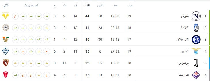 ترتيب الدوري الإيطالي بعد نهاية الجولة الـ19 1 ترتيب الدوري الإيطالي بعد نهاية الجولة الـ19