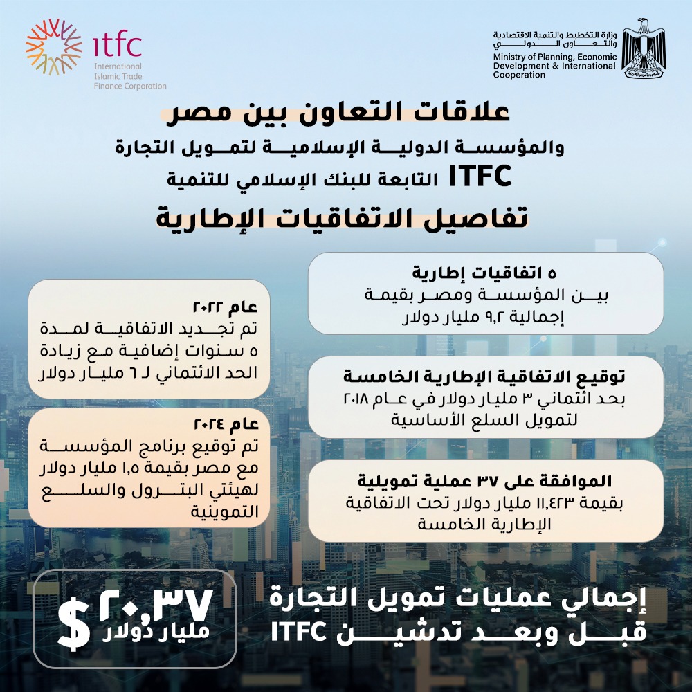 “التخطيط” تستعرض محاور التعاون مع "الدولية الإسلامية لتمويل التجارة" و"الإسلامية لتنمية القطاع الخاص" 2 “التخطيط” تستعرض محاور التعاون مع "الدولية الإسلامية لتمويل التجارة" و"الإسلامية لتنمية القطاع الخاص"