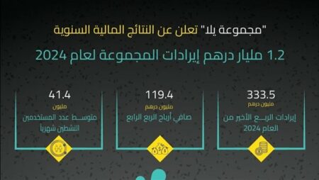 1.2 مليار درهم إيرادات"مجموعة يلا" في 2024