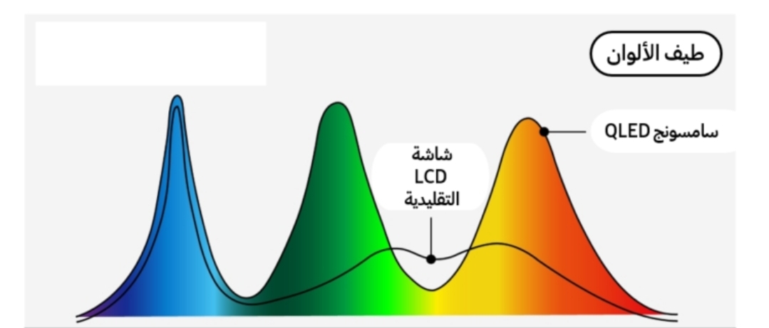 تقنية Quantum Dots من سامسونج.. ثورة في جودة الصورة وتجربة المشاهدة 2 تقنية Quantum Dots من سامسونج.. ثورة في جودة الصورة وتجربة المشاهدة