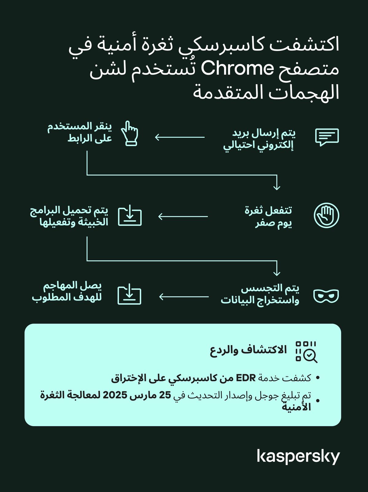 كاسبرسكي تكتشف ثغرة يوم الصفر في متصفح كروم وتساعد في إصلاحها 1 كاسبرسكي تكتشف ثغرة يوم الصفر في متصفح كروم وتساعد في إصلاحها