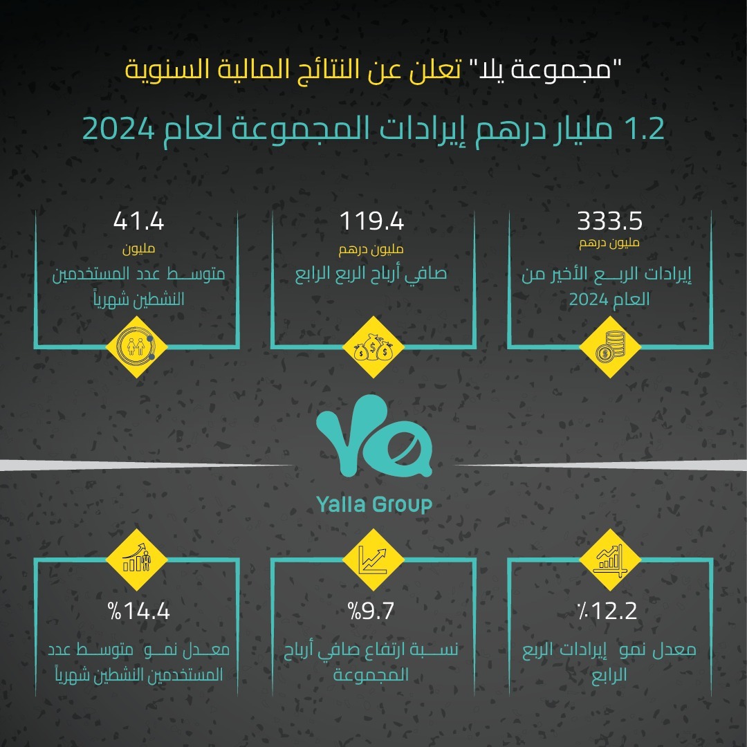 1.2 مليار درهم إيرادات"مجموعة يلا" في 2024 1 1.2 مليار درهم إيرادات"مجموعة يلا" في 2024