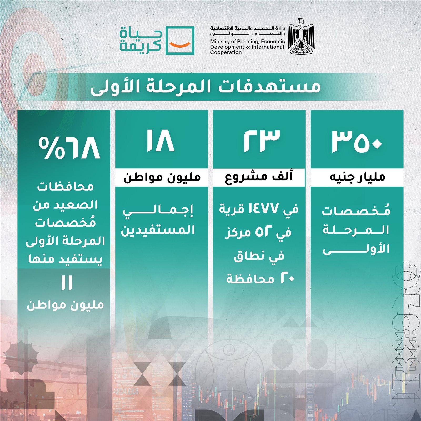 298.3 مليار جنيه قيمة الاستثمارات بالمرحلة الأولى من "حياة كريمة" 2 298.3 مليار جنيه قيمة الاستثمارات بالمرحلة الأولى من "حياة كريمة"