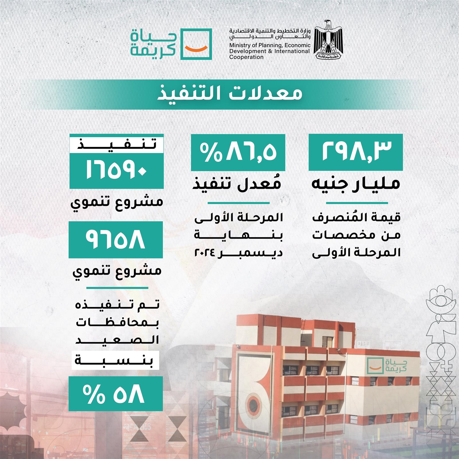 298.3 مليار جنيه قيمة الاستثمارات بالمرحلة الأولى من "حياة كريمة" 3 298.3 مليار جنيه قيمة الاستثمارات بالمرحلة الأولى من "حياة كريمة"