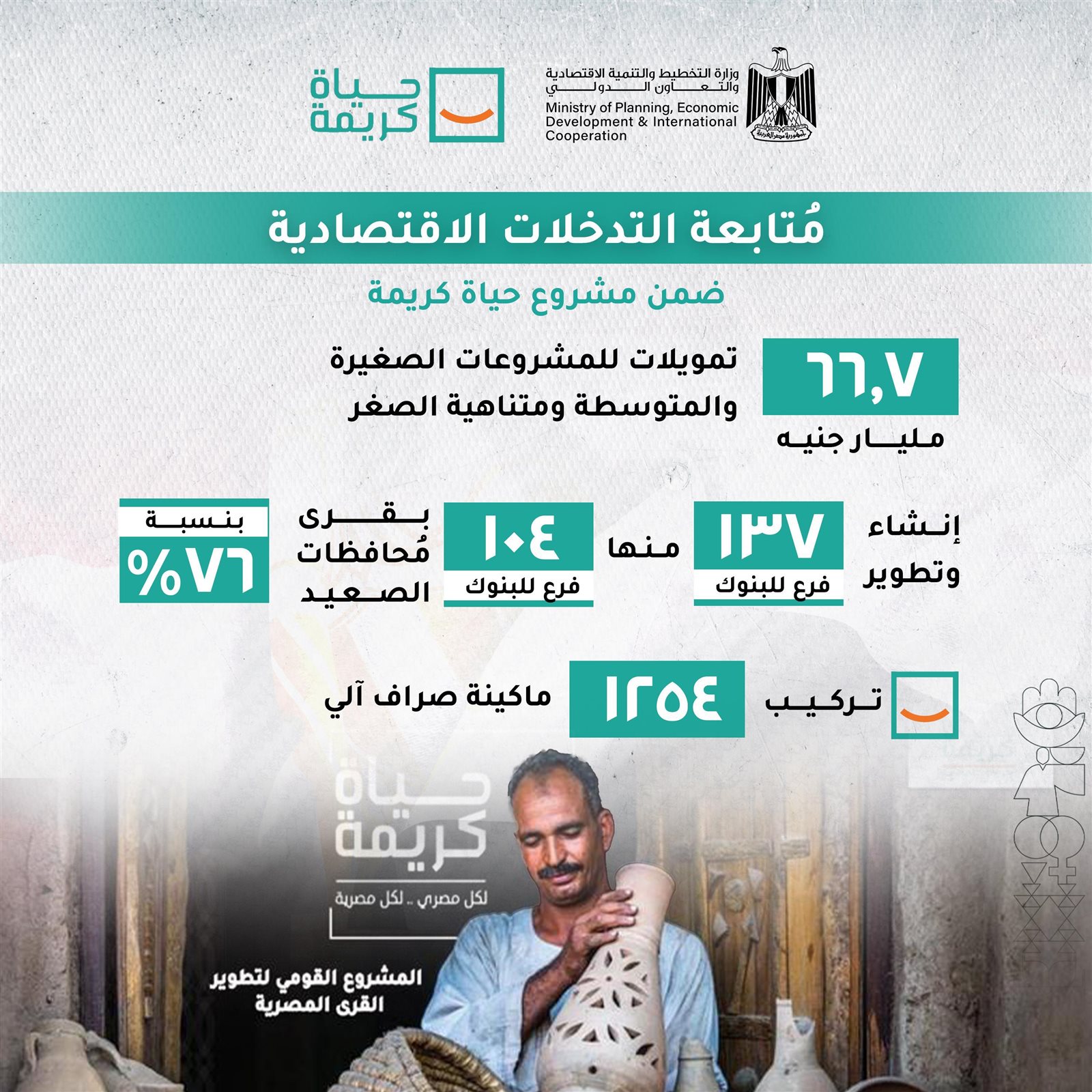 298.3 مليار جنيه قيمة الاستثمارات بالمرحلة الأولى من "حياة كريمة" 9 298.3 مليار جنيه قيمة الاستثمارات بالمرحلة الأولى من "حياة كريمة"