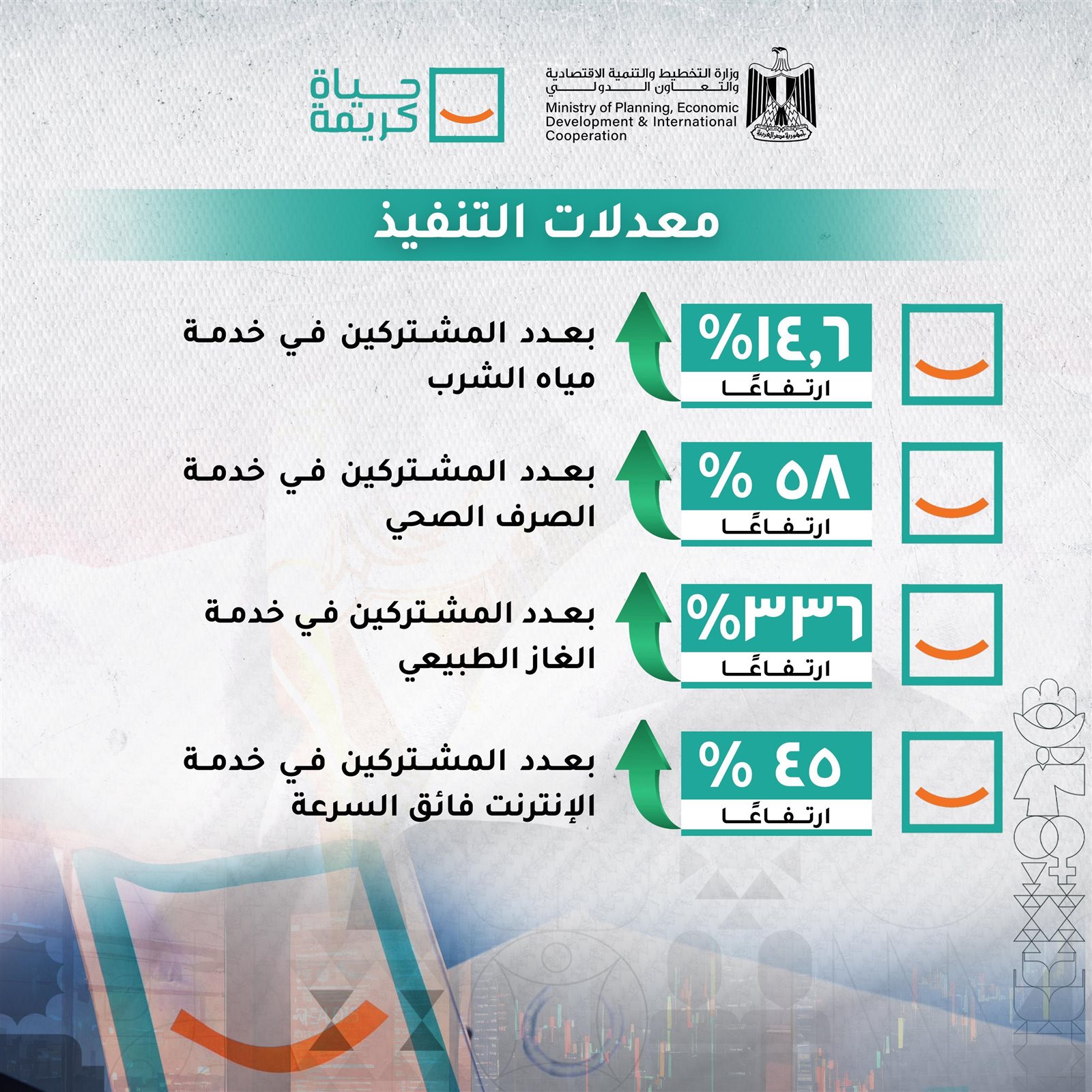 298.3 مليار جنيه قيمة الاستثمارات بالمرحلة الأولى من "حياة كريمة" 7 298.3 مليار جنيه قيمة الاستثمارات بالمرحلة الأولى من "حياة كريمة"