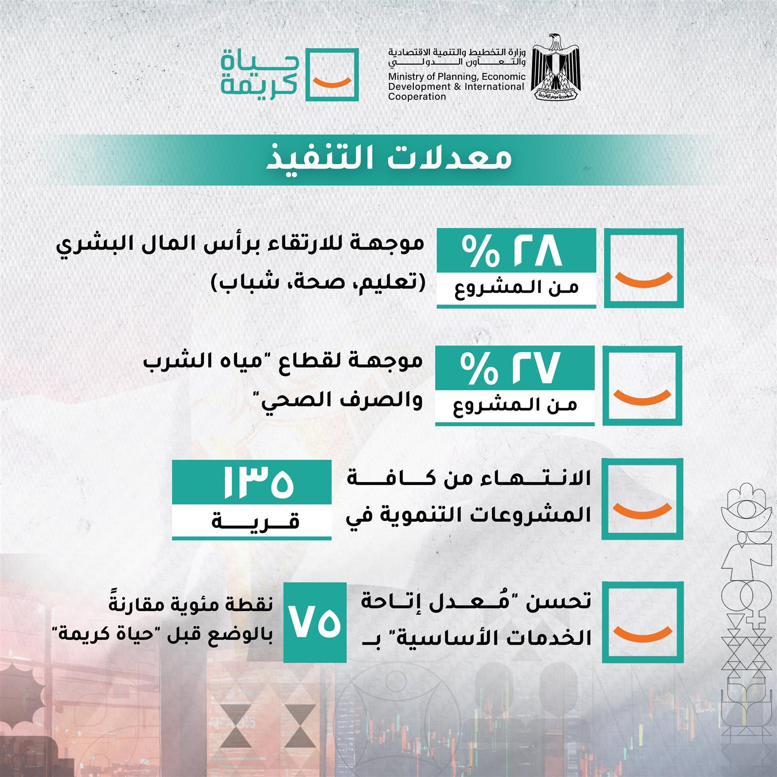 298.3 مليار جنيه قيمة الاستثمارات بالمرحلة الأولى من "حياة كريمة" 5 298.3 مليار جنيه قيمة الاستثمارات بالمرحلة الأولى من "حياة كريمة"