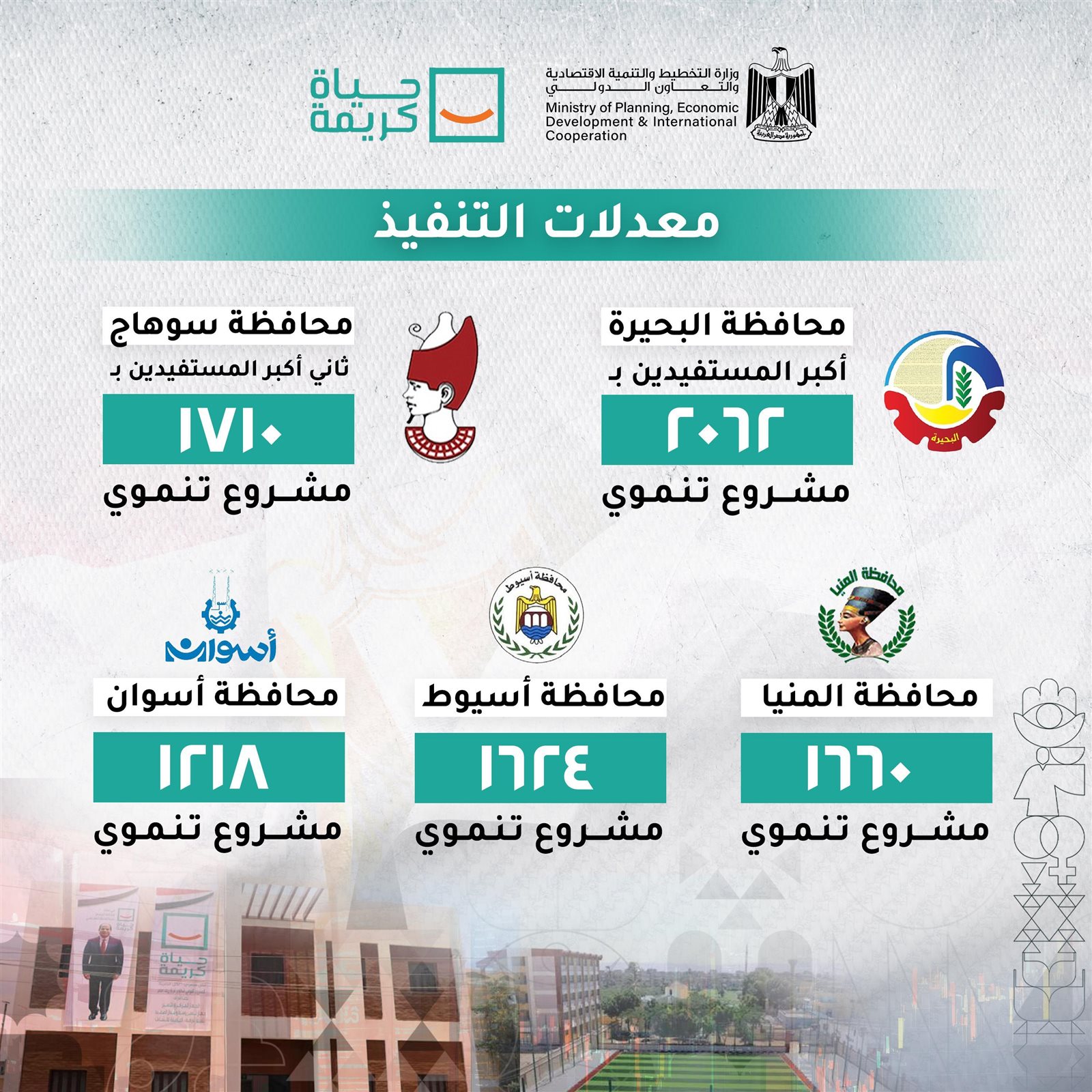 298.3 مليار جنيه قيمة الاستثمارات بالمرحلة الأولى من "حياة كريمة" 4 298.3 مليار جنيه قيمة الاستثمارات بالمرحلة الأولى من "حياة كريمة"