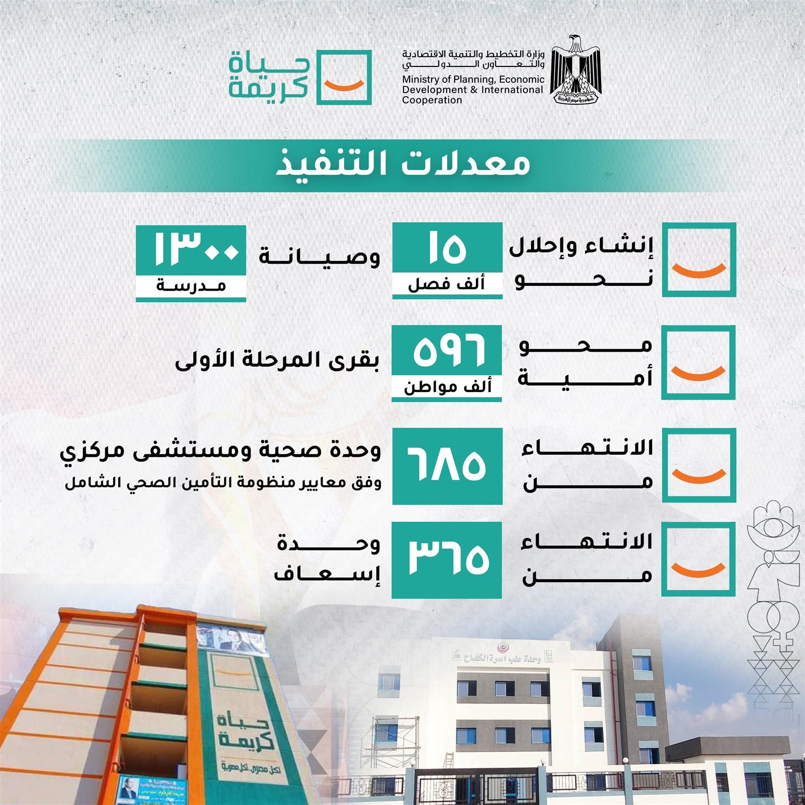 298.3 مليار جنيه قيمة الاستثمارات بالمرحلة الأولى من "حياة كريمة" 6 298.3 مليار جنيه قيمة الاستثمارات بالمرحلة الأولى من "حياة كريمة"