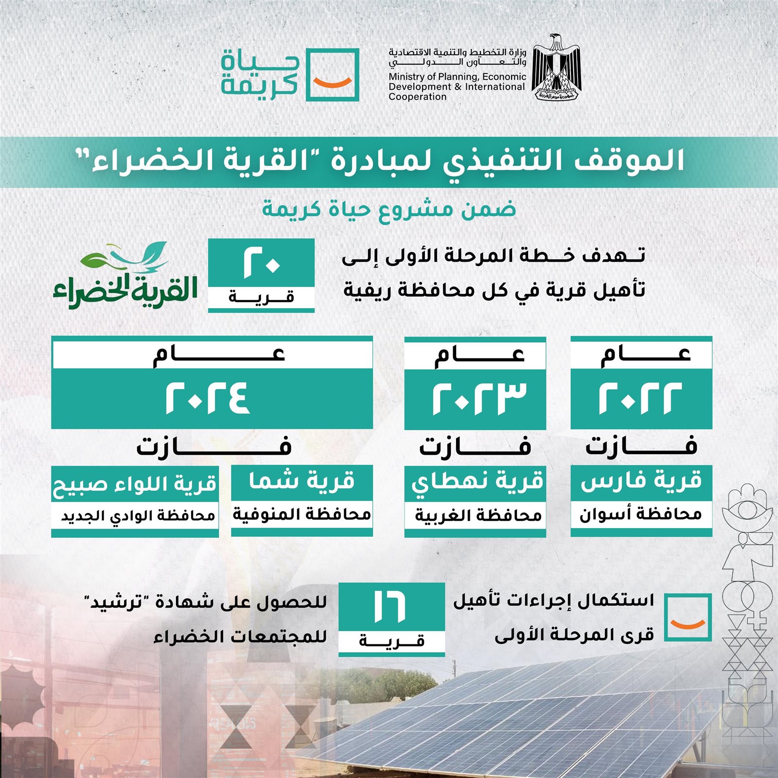 298.3 مليار جنيه قيمة الاستثمارات بالمرحلة الأولى من "حياة كريمة" 8 298.3 مليار جنيه قيمة الاستثمارات بالمرحلة الأولى من "حياة كريمة"