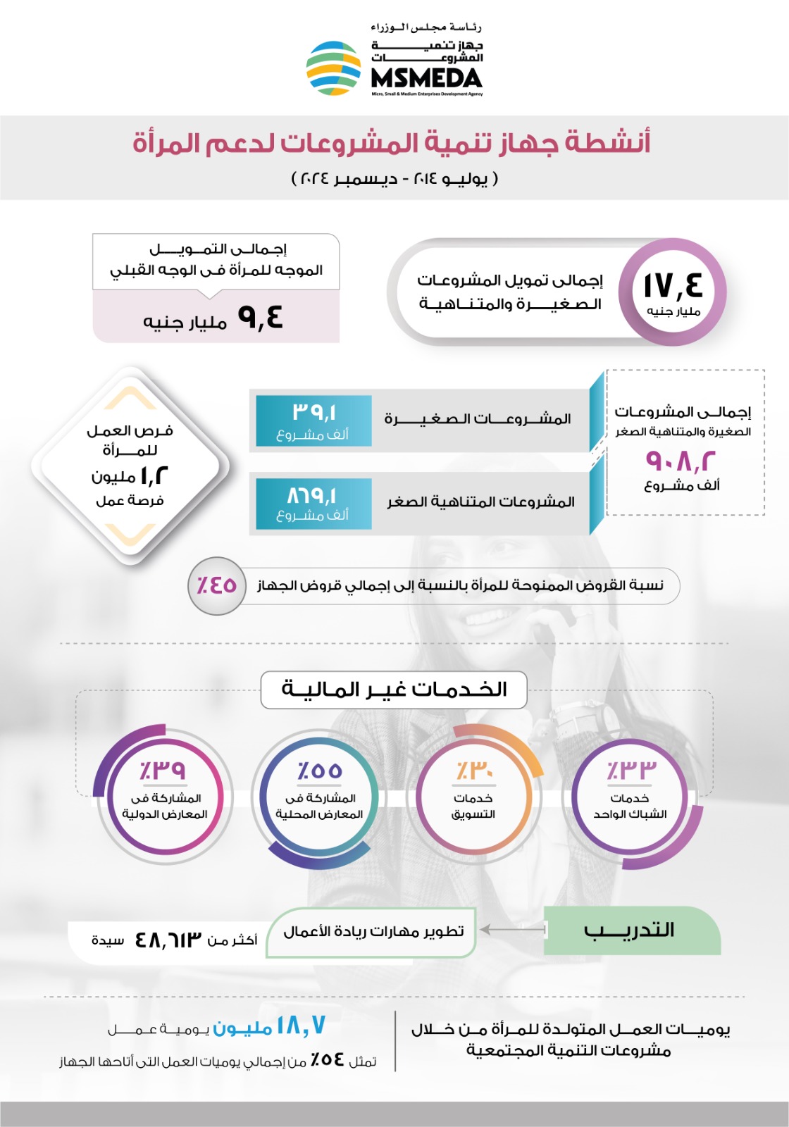 الجهاز مول مشروعات المرأة بـ 17.4 مليار جنيه