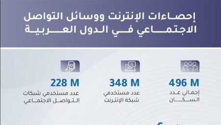 348 مليون مستخدم للإنترنت عربيًا و مصر تتصدر"السوشيال ميديا"