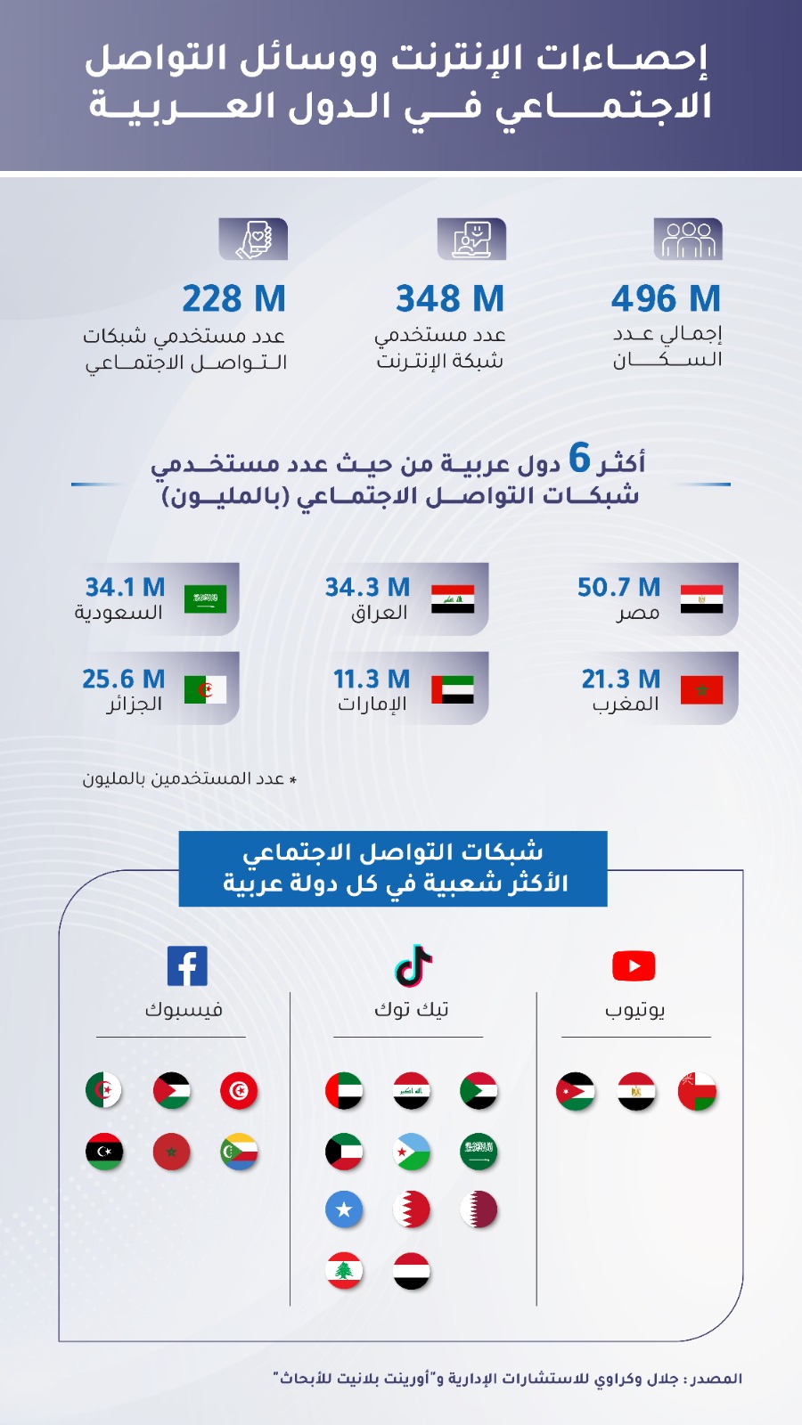348 مليون مستخدم للإنترنت عربيًا و مصر تتصدر"السوشيال ميديا" 1 348 مليون مستخدم للإنترنت عربيًا و مصر تتصدر"السوشيال ميديا"