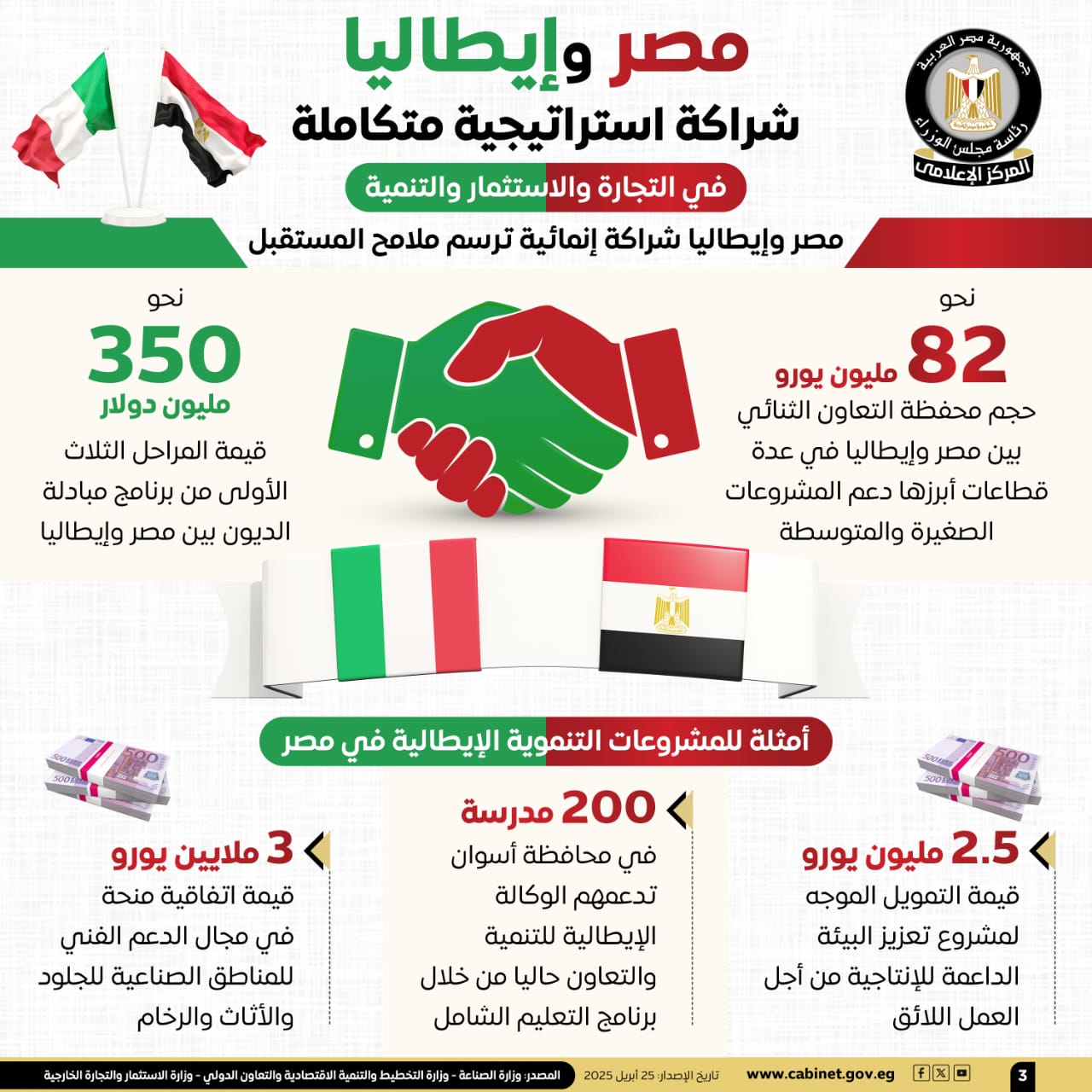 مصر وإيطاليا.. قفزة في التبادل التجاري بين مصر وإيطاليا تتجاوز الـ 6 مليارات دولار 2024.. "الرورو" و"ظهر".. مشروعات استراتيجية