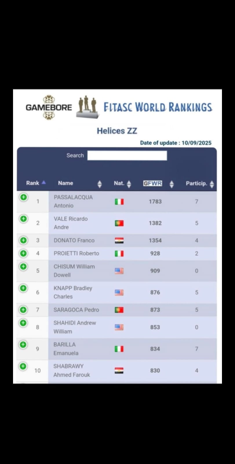 فرانكو دوناتو وأحمد شبراوي ضمن أفضل 10 رماة في العالم