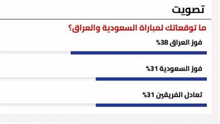 31% من قراء «مصر24 نيوز» يتوقعون تعادل السعودية والعراق