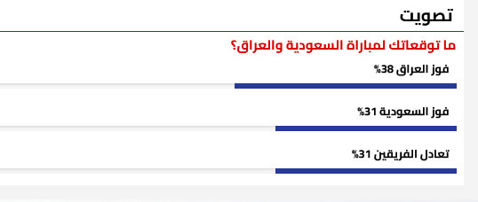 31% من قراء «مصر24 نيوز» يتوقعون تعادل السعودية والعراق