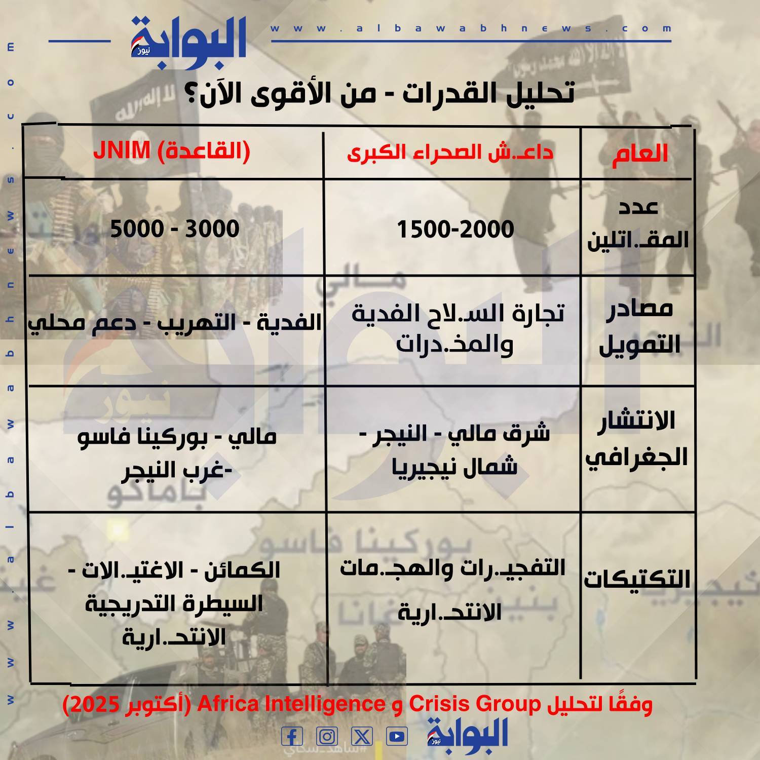 «الممر الأسود».. بعد توقعها بسقوط مالي في قبضة تنظيم القاعدة.. داليا عبد الرحيم تقدم تحليلًا جديدًا حول خريطة الإرهاب في الساحل الإفريقي... ومن الدولة التي ستسقط بعد مالي؟