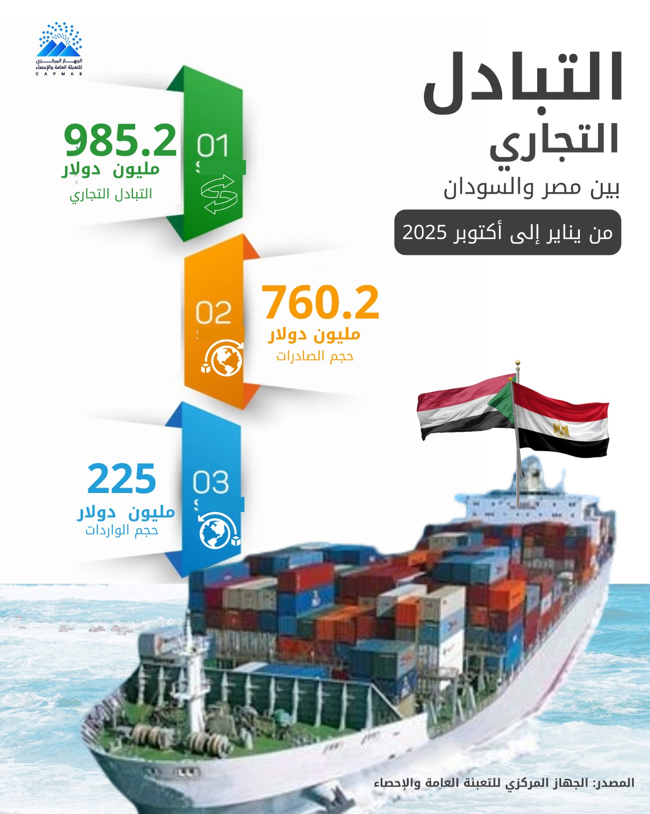 الإحصاء: 5% ارتفاعًا في حجم الصادرات المصرية إلى السودان حتى أكتوبر 2025 1 الإحصاء: 5% ارتفاعًا في حجم الصادرات المصرية إلى السودان حتى أكتوبر 2025