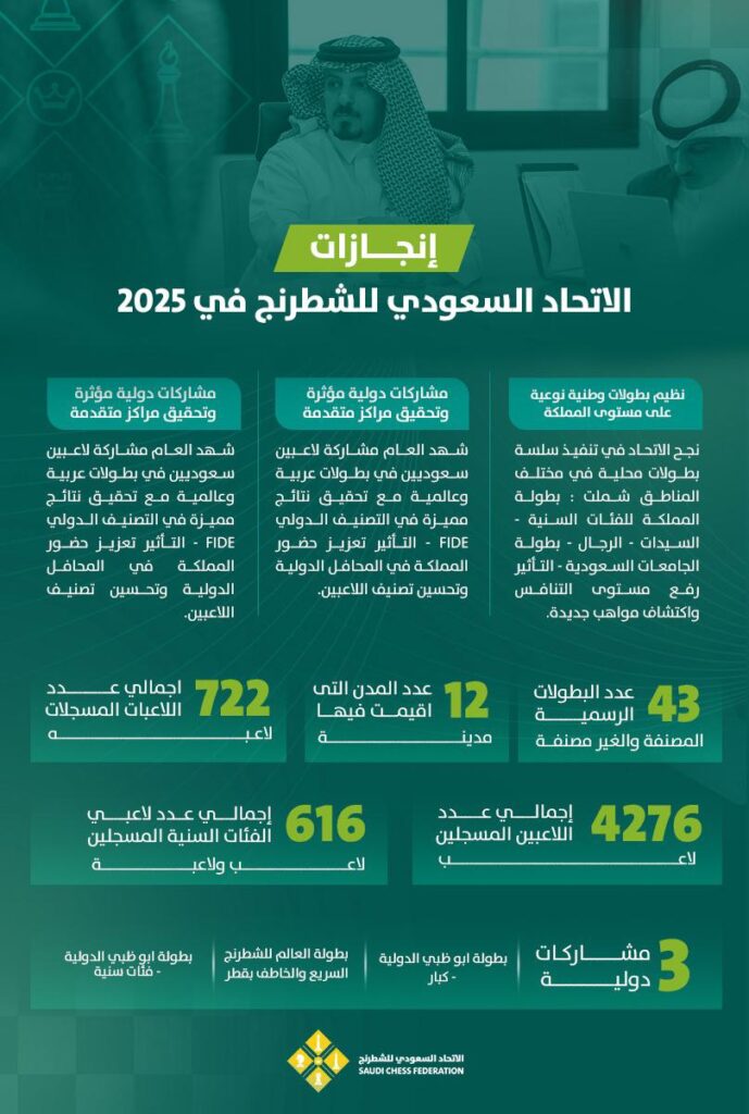 حصاد الاتحاد السعودي للشطرنج في 2025.. مشاركات دولية ومواهب قادمة