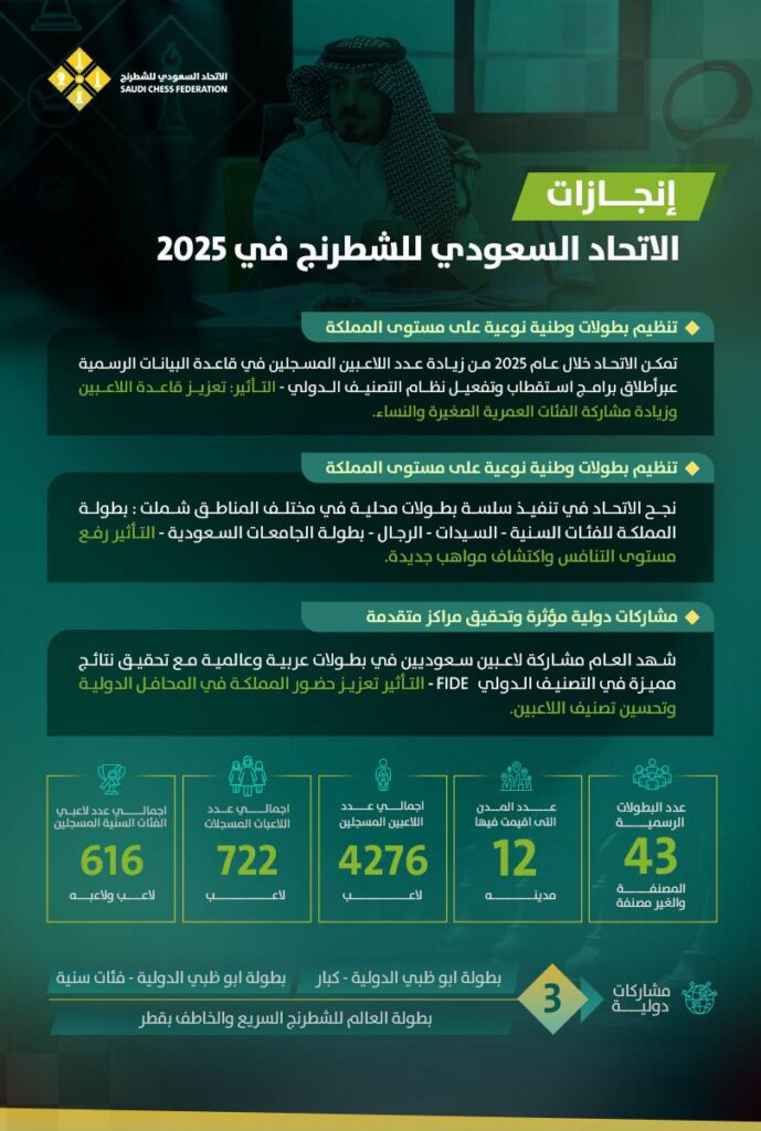 حصاد الاتحاد السعودي للشطرنج في 2025.. مشاركات دولية ومواهب قادمة