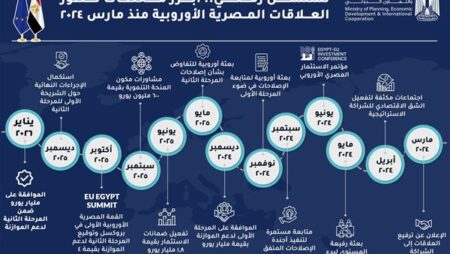 تسلسل زمني.. تطورت العلاقات الاستراتيجية الشاملة بين مصر والاتحاد الأوروبي منذ مارس 2024