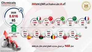 بنمو 7.4%.. صادرات الصناعات الكيماوية والأسمدة تتجاوز 9.4 مليار دولار 2025