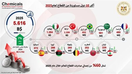 بنمو 7.4%.. صادرات الصناعات الكيماوية والأسمدة تتجاوز 9.4 مليار دولار 2025