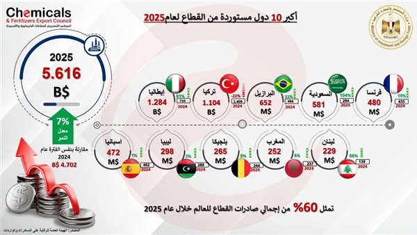 بنمو 7.4%.. صادرات الصناعات الكيماوية والأسمدة تتجاوز 9.4 مليار دولار 2025 بنمو 7.4%.. صادرات الصناعات الكيماوية والأسمدة تتجاوز 9.4 مليار دولار 2025