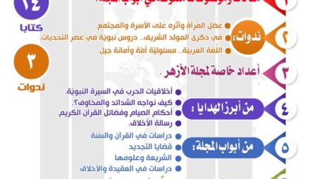 في تقرير حصاده لعام 2025م.. "البحوث الإسلاميَّة": مَجَلَّة الأزهر إشعاع فكري وثقافي ودعوي مستمر