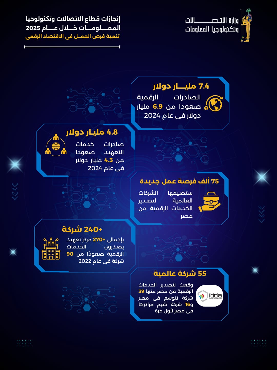 قطاع الاتصالات يتصدر النمو في مصر ويقترب بمساهمته من 6% من الناتج المحلي 1 قطاع الاتصالات يتصدر النمو في مصر ويقترب بمساهمته من 6% من الناتج المحلي