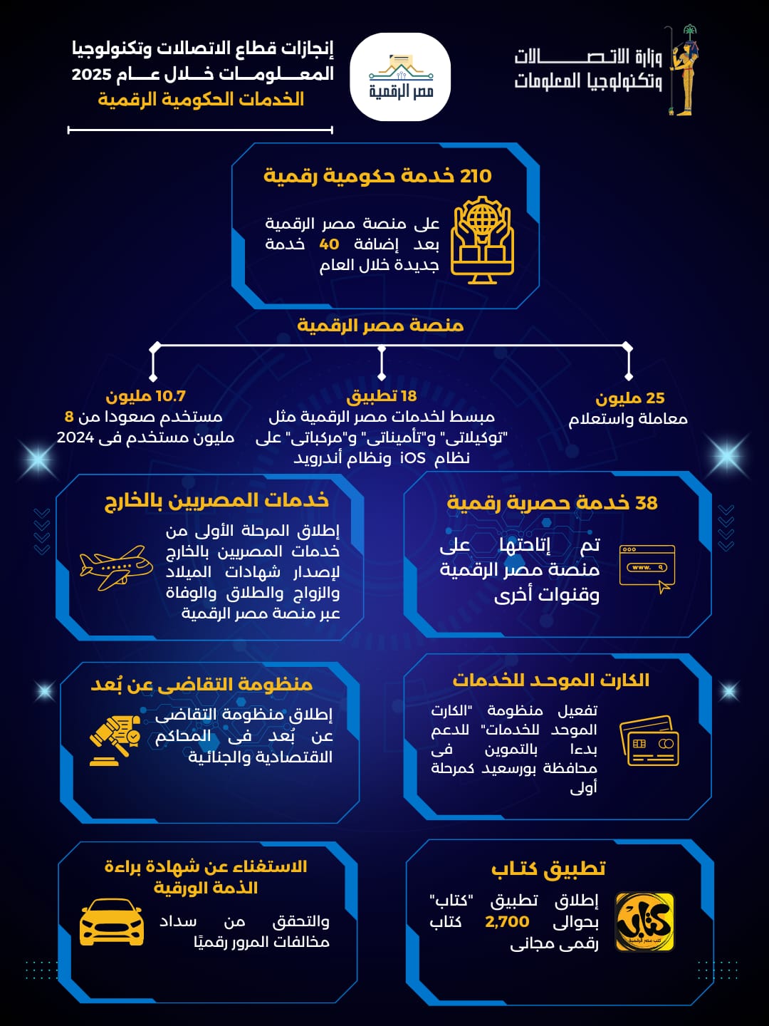 “مصر الرقمية” تقفز إلى 210 خدمات و10.7 مليون مستخدم في 2025 1 “مصر الرقمية” تقفز إلى 210 خدمات و10.7 مليون مستخدم في 2025