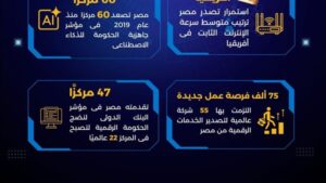 مصر تقفز 47 مركزًا عالميًا في مؤشر نضج الحكومة الرقمية 2025