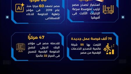 مصر تقفز 47 مركزًا عالميًا في مؤشر نضج الحكومة الرقمية 2025