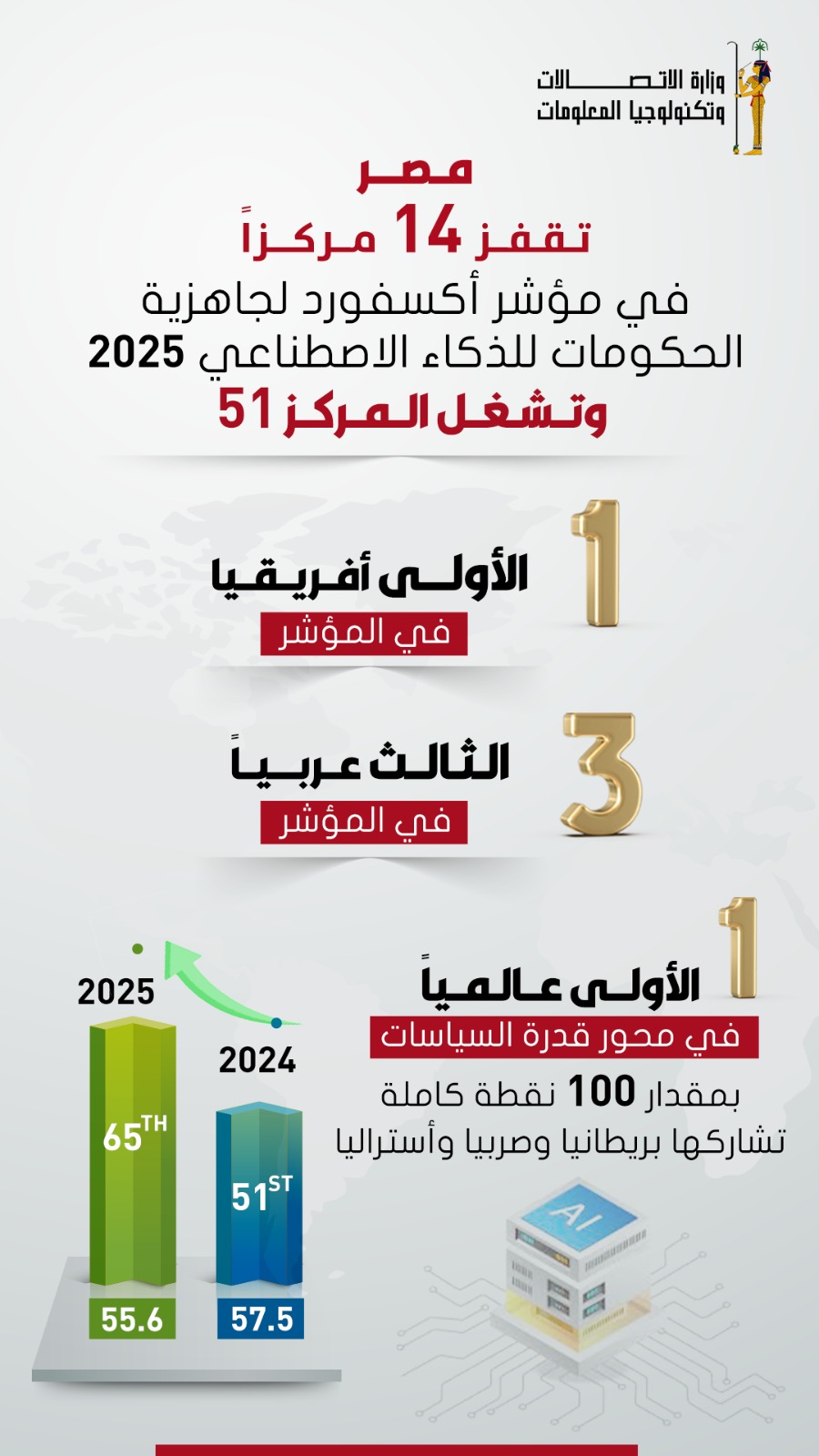 مصر تتصدر أفريقيا في مؤشر جاهزية الحكومات للذكاء الاصطناعي 2025