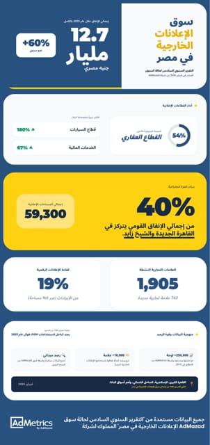 12.7 مليار جنيه تقلب خريطة الإعلانات الخارجية في مصر