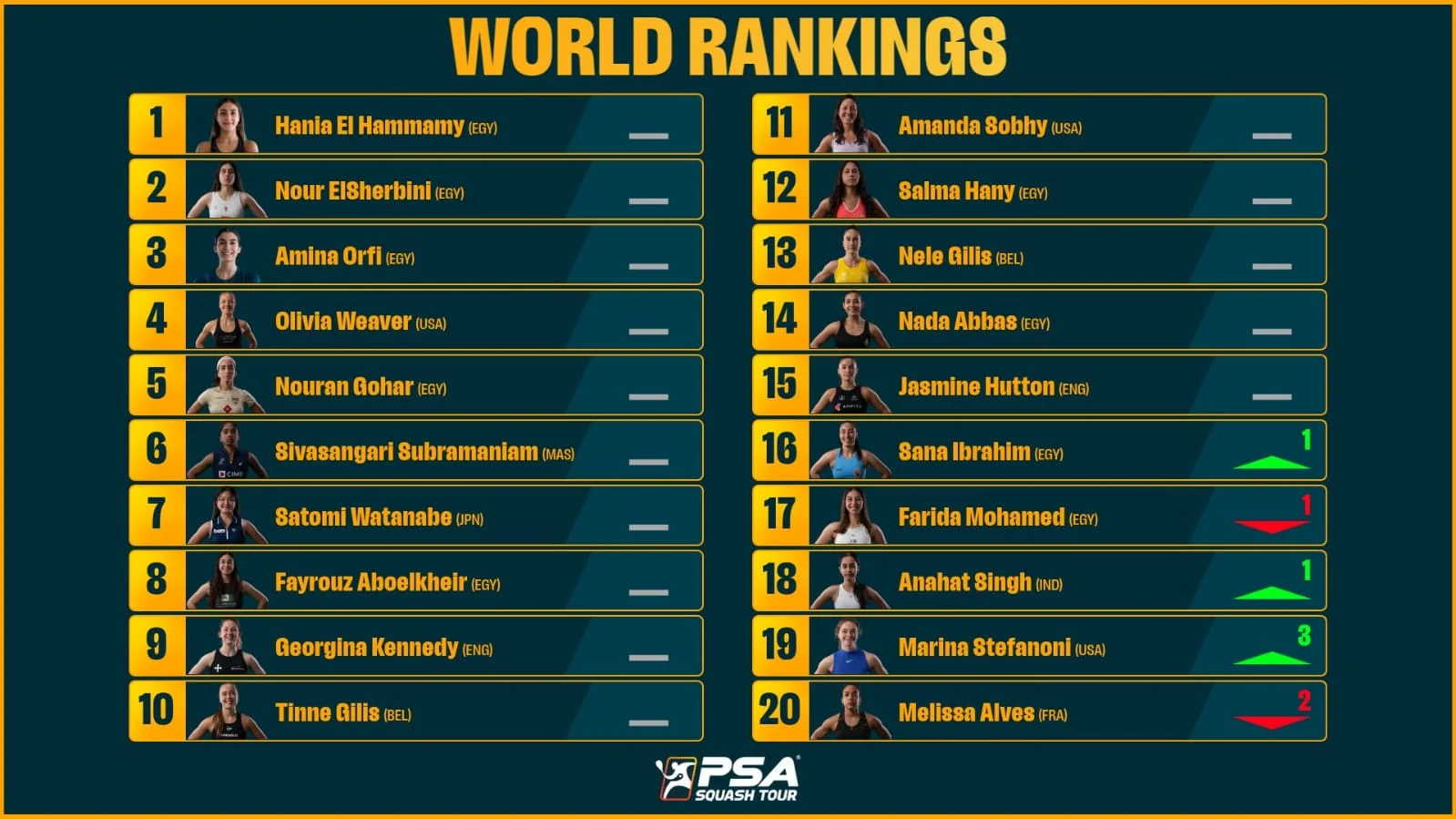 سيطرة شبه كاملة لسيدات مصر في الاسكواش على التصنيف العالمي عن شهر فبراير 1 سيطرة شبه كاملة لسيدات مصر في الاسكواش على التصنيف العالمي عن شهر فبراير