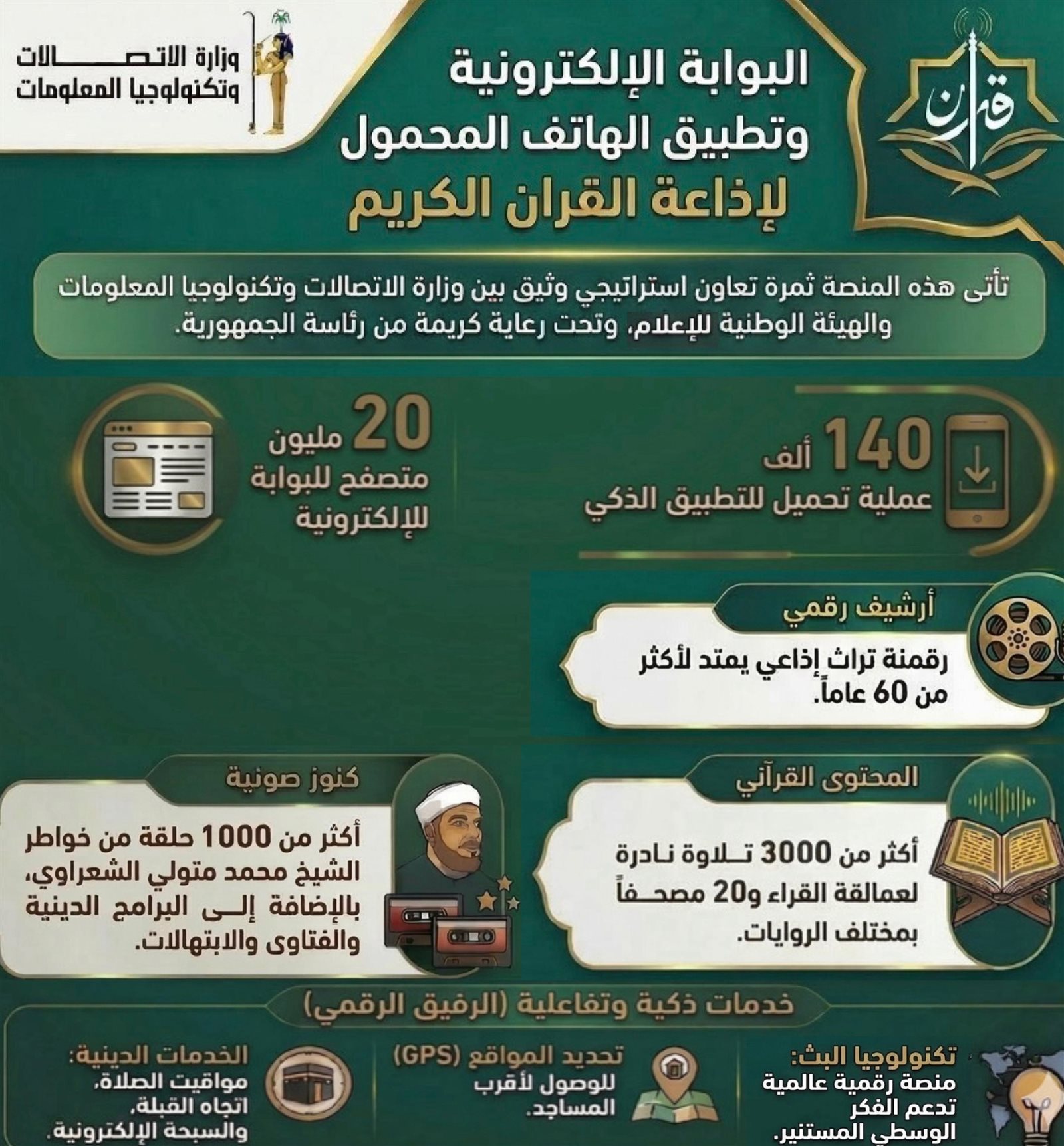 «الاتصالات» تستعرض تطوير بوابة وتطبيق إذاعة القرآن الكريم بعد إطلاقهما رسميًا 1 «الاتصالات» تستعرض تطوير بوابة وتطبيق إذاعة القرآن الكريم بعد إطلاقهما رسميًا