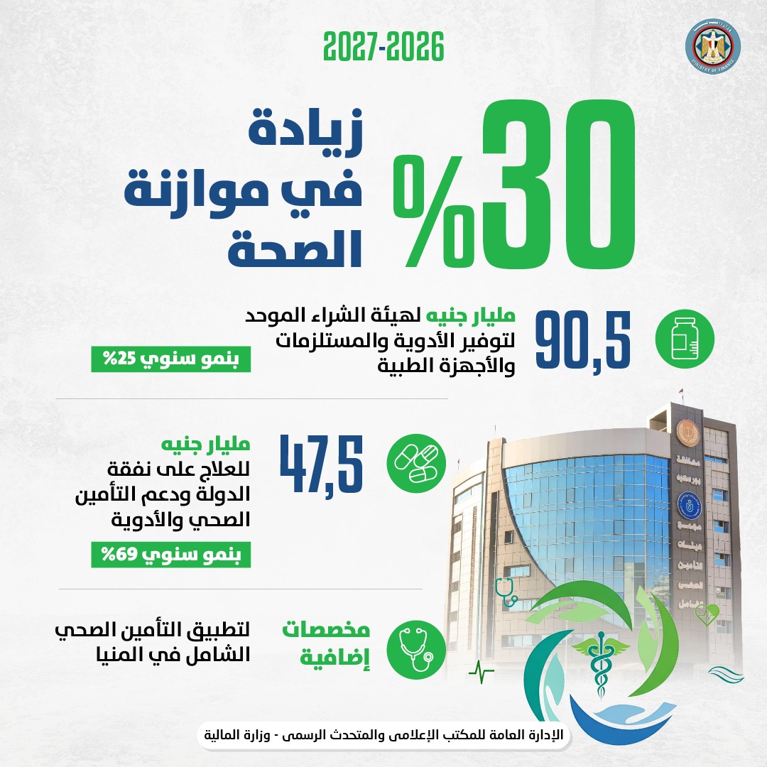الأولوية بالموازنة الجديدة للصحة بـ30% زيادة والتعليم بـ20%