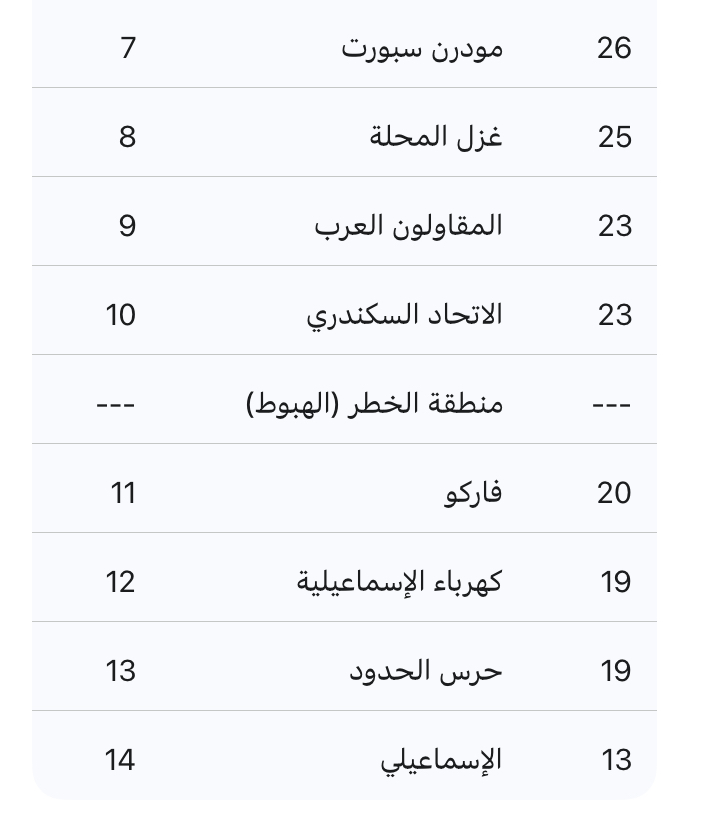صراع البقاء يشتعل.. ترتيب مجموعة الهبوط في الدوري قبل مواجهات اليوم