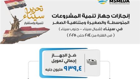 جهاز تنمية المشروعات يرفع حجم التمويلات المقدمة لمشروعات أبناء سيناء