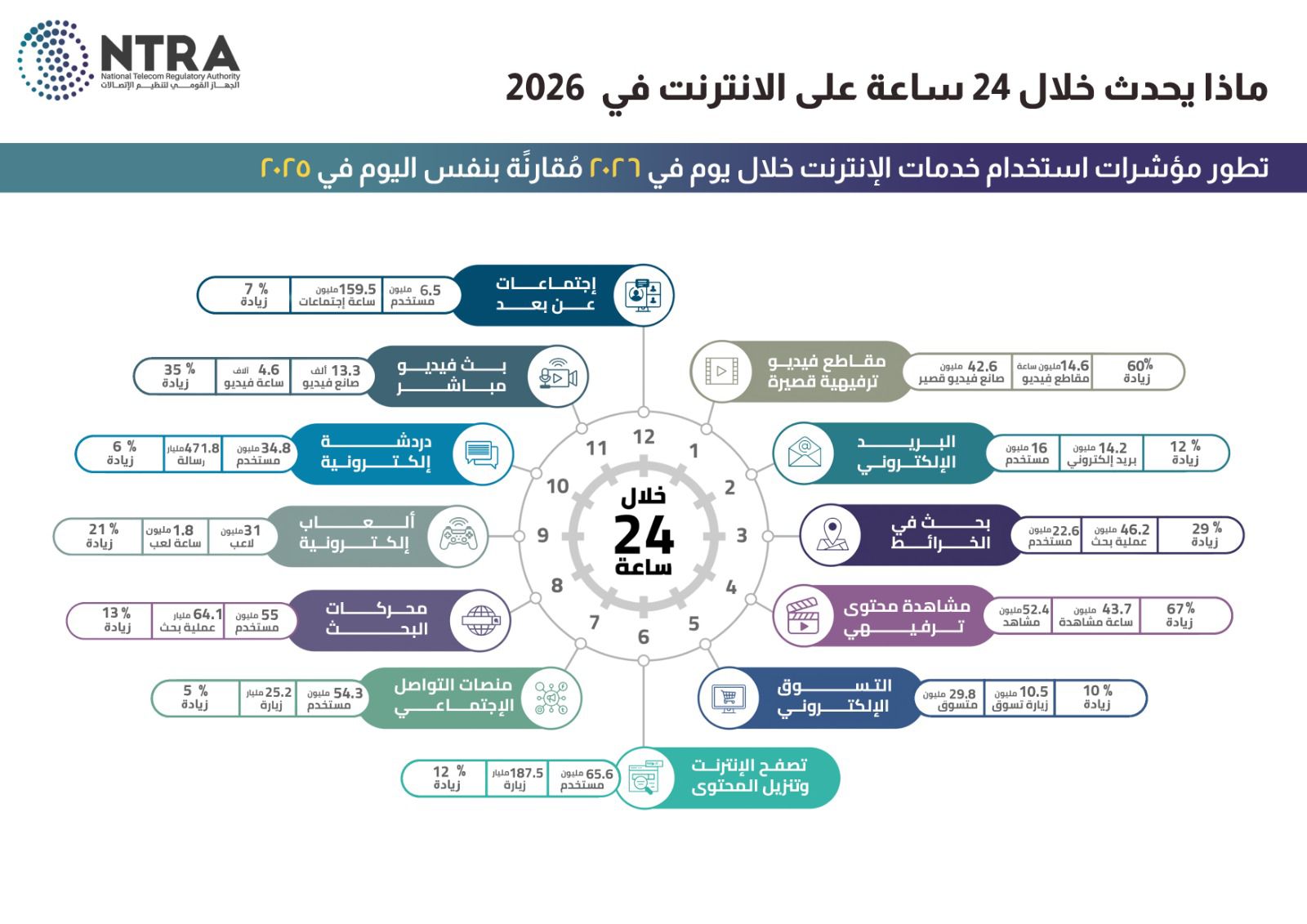 قفزة في استهلاك الإنترنت.. المحتوى الترفيهي يقود النمو بنسبة 60% خلال 2026 2 قفزة في استهلاك الإنترنت.. المحتوى الترفيهي يقود النمو بنسبة 60% خلال 2026