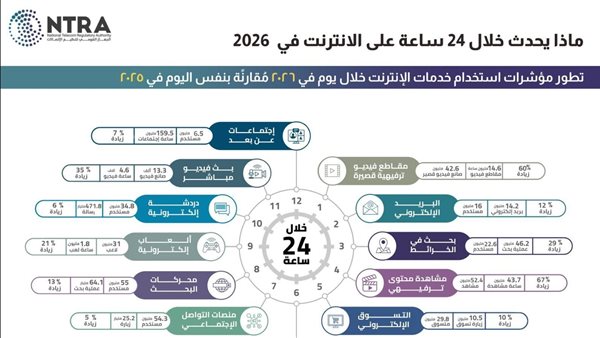 قفزة في استهلاك الإنترنت.. المحتوى الترفيهي يقود النمو بنسبة 60% خلال 2026 قفزة في استهلاك الإنترنت.. المحتوى الترفيهي يقود النمو بنسبة 60% خلال 2026