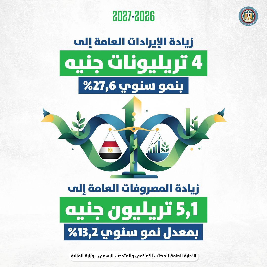 زيادة حجم ونسبة الاحتياطيات بالموازنة الجديدة للتعامل مع المخاطر الحالية والمحتملة